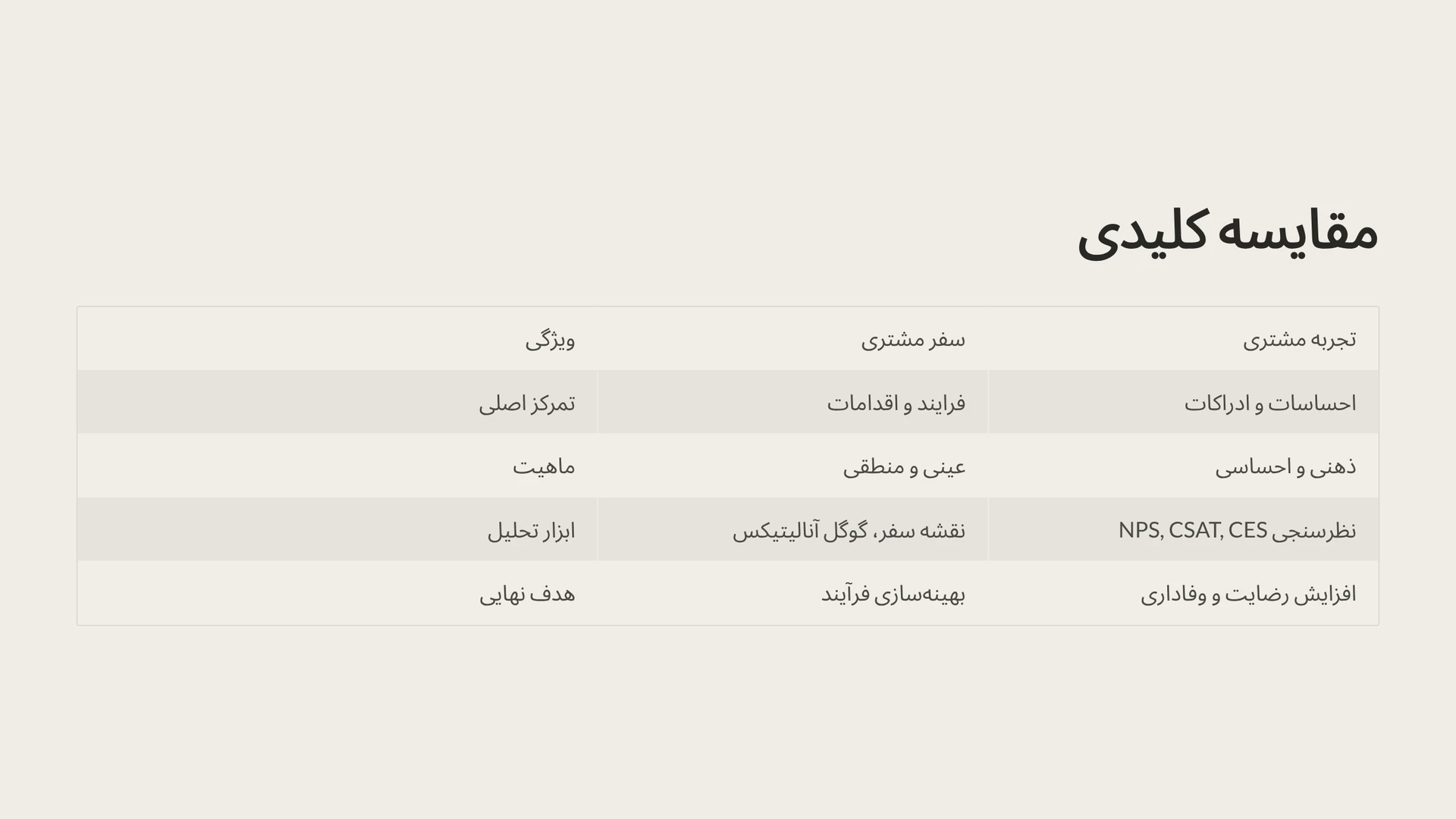جدول مقایسه: 7 تفاوت کلیدی و تعیین‌کننده بین سفر مشتری و تجربه مشتری