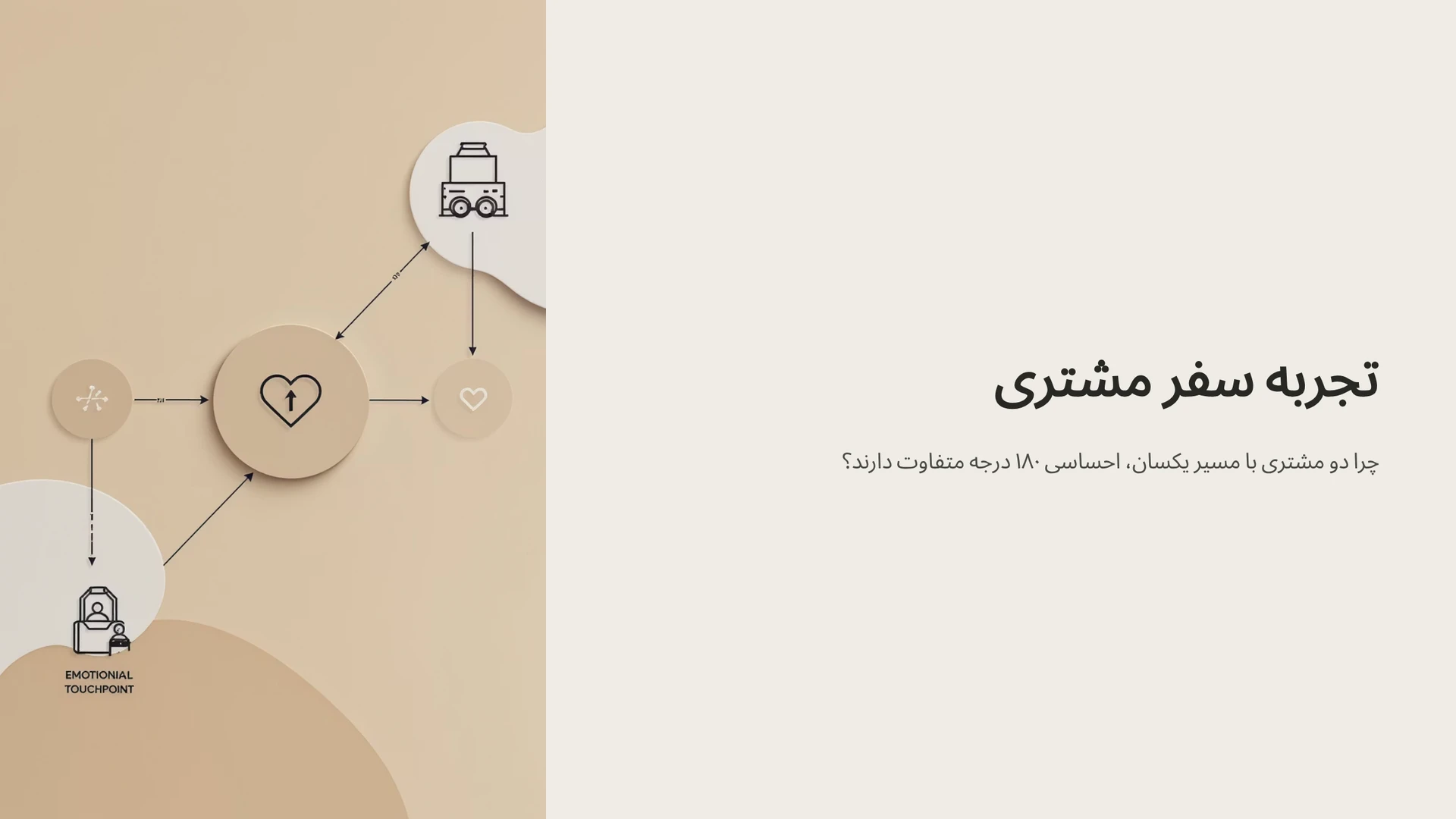 تجربه سفر مشتری چیست؟ (فراتر از نقشه؛ درک عمیق احساسات مشتری)