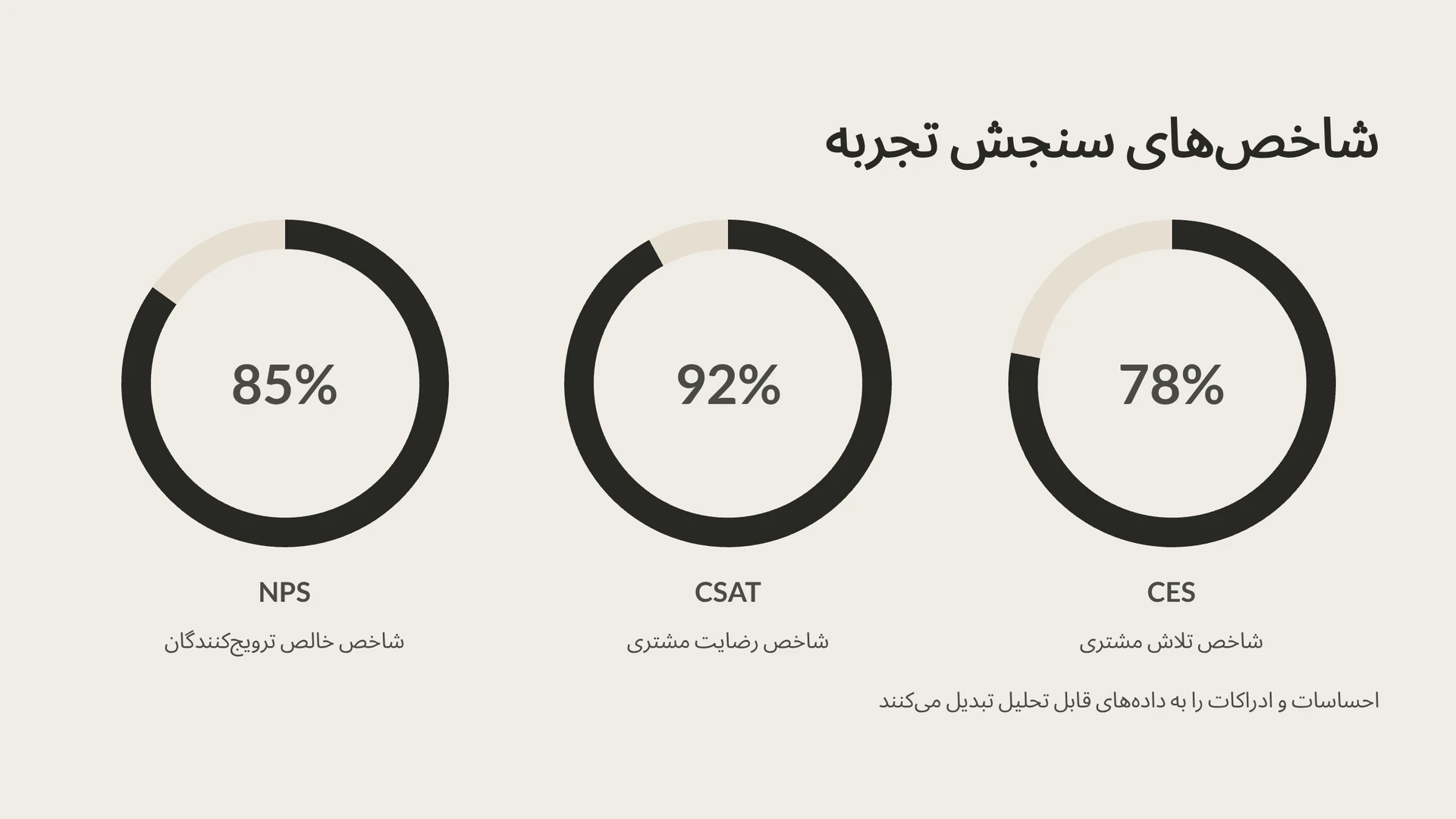 شاخص‌های کلیدی برای سنجش آن: NPS، CSAT و CES