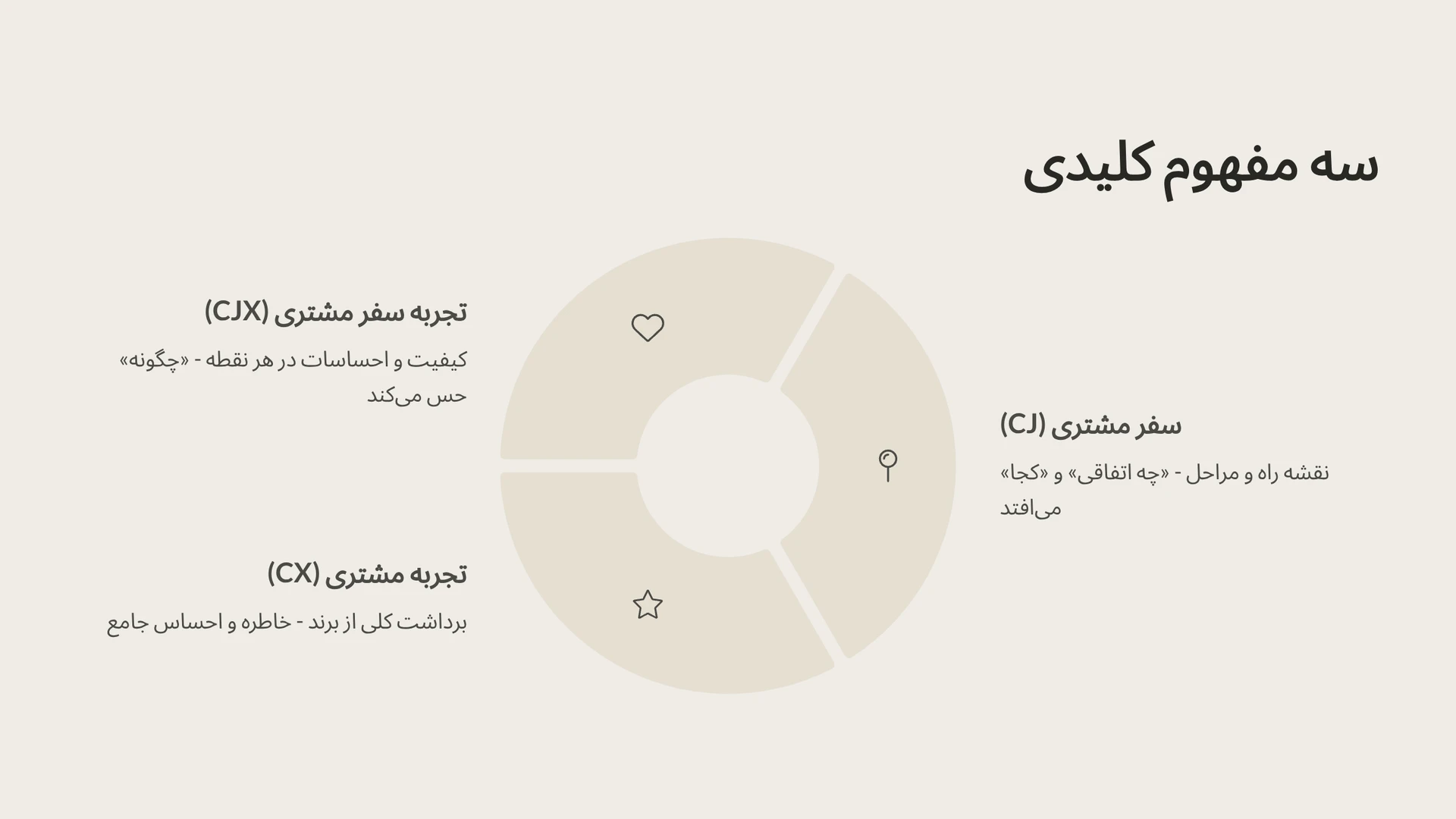 سه مفهوم کلیدی