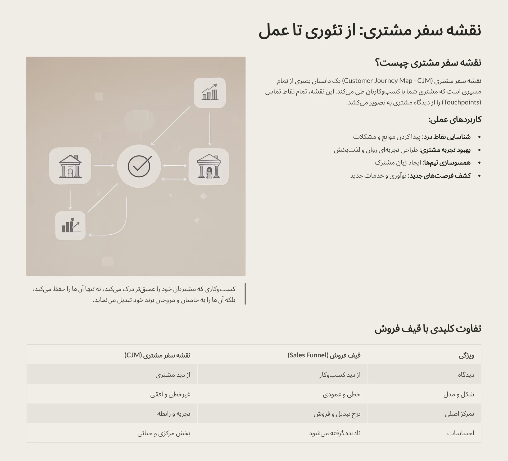 نقشه سفر مشتری چیست و چه کاربردی دارد؟ (از تئوری تا عمل)