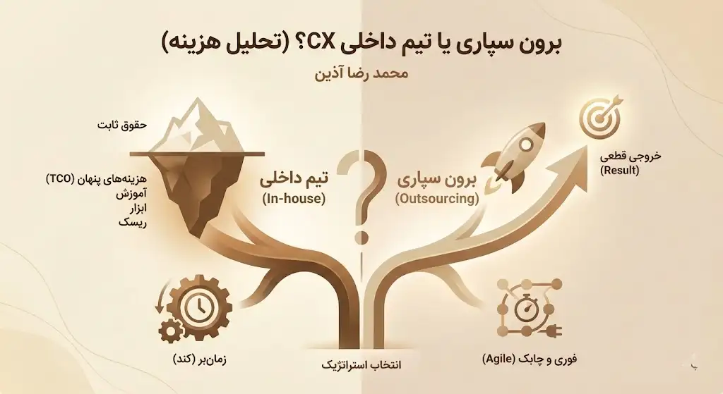 برون‌سپاری طراحی سفر مشتری یا تشکیل تیم داخلی؟ تحلیل جامع هزینه-فایده (Cost-Benefit)